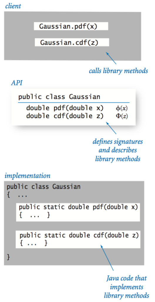 Client, API, and Implementation