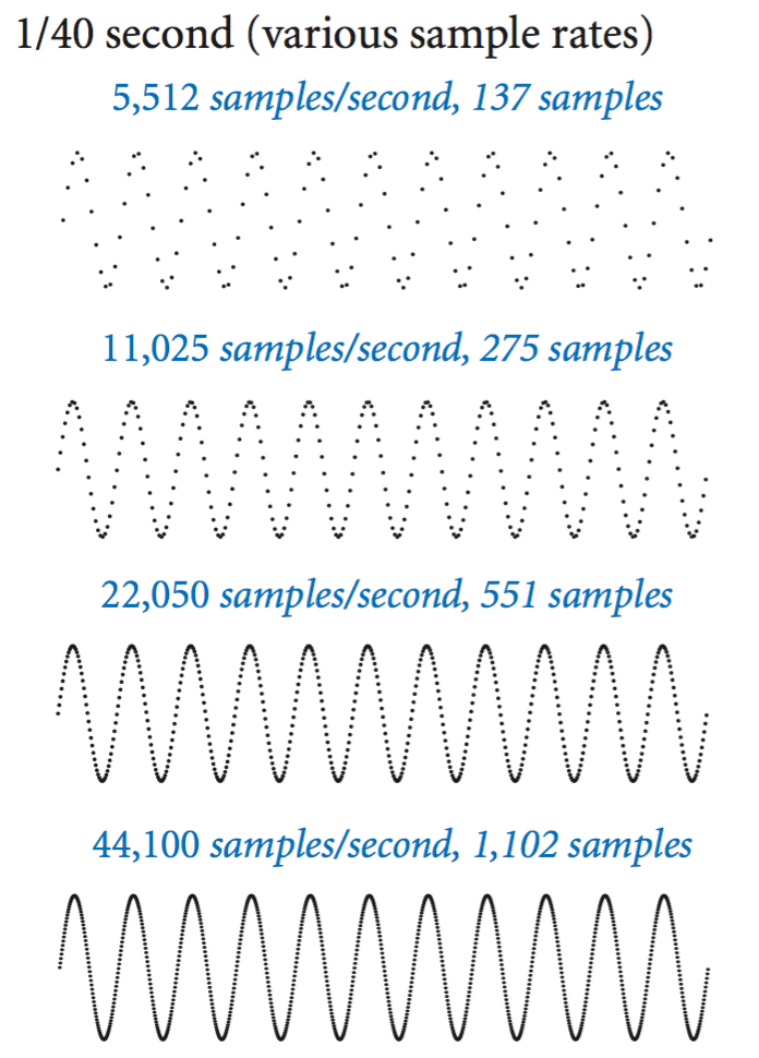 Sampling a sine wave at various rates