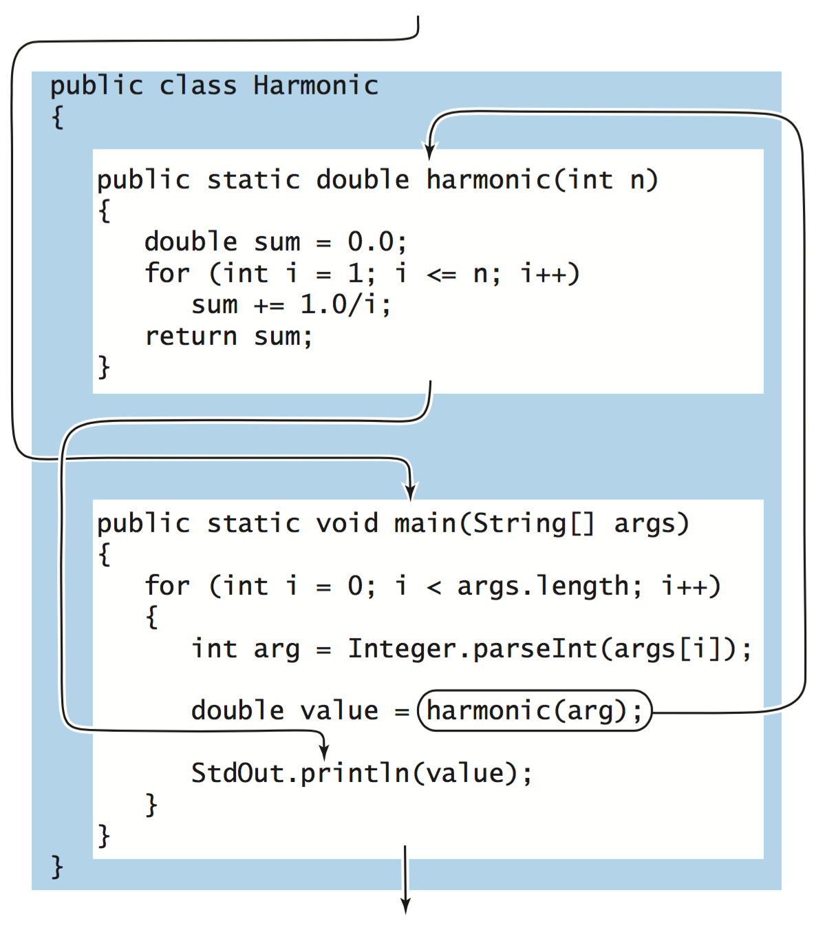 harmonic numbers