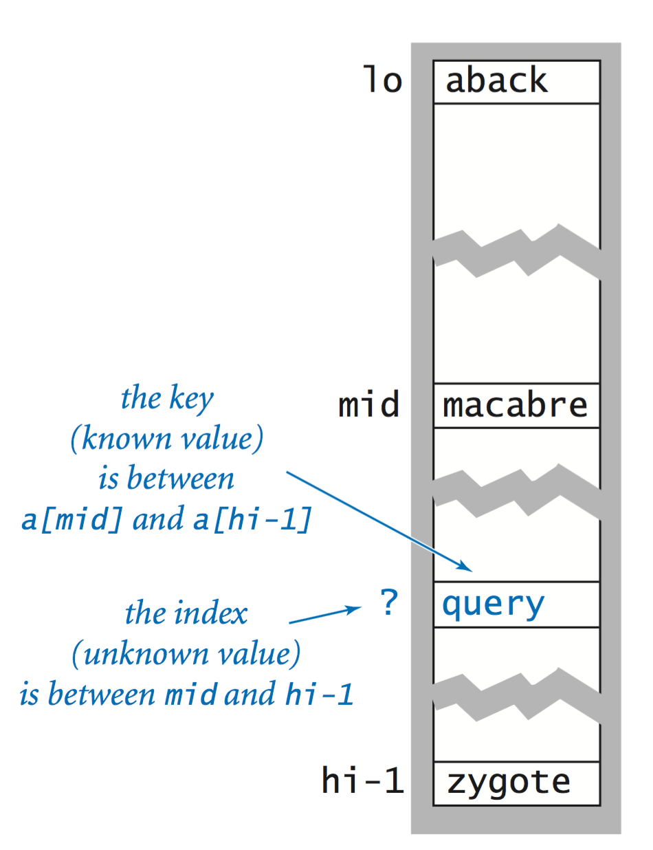 Binary search in a sorted array