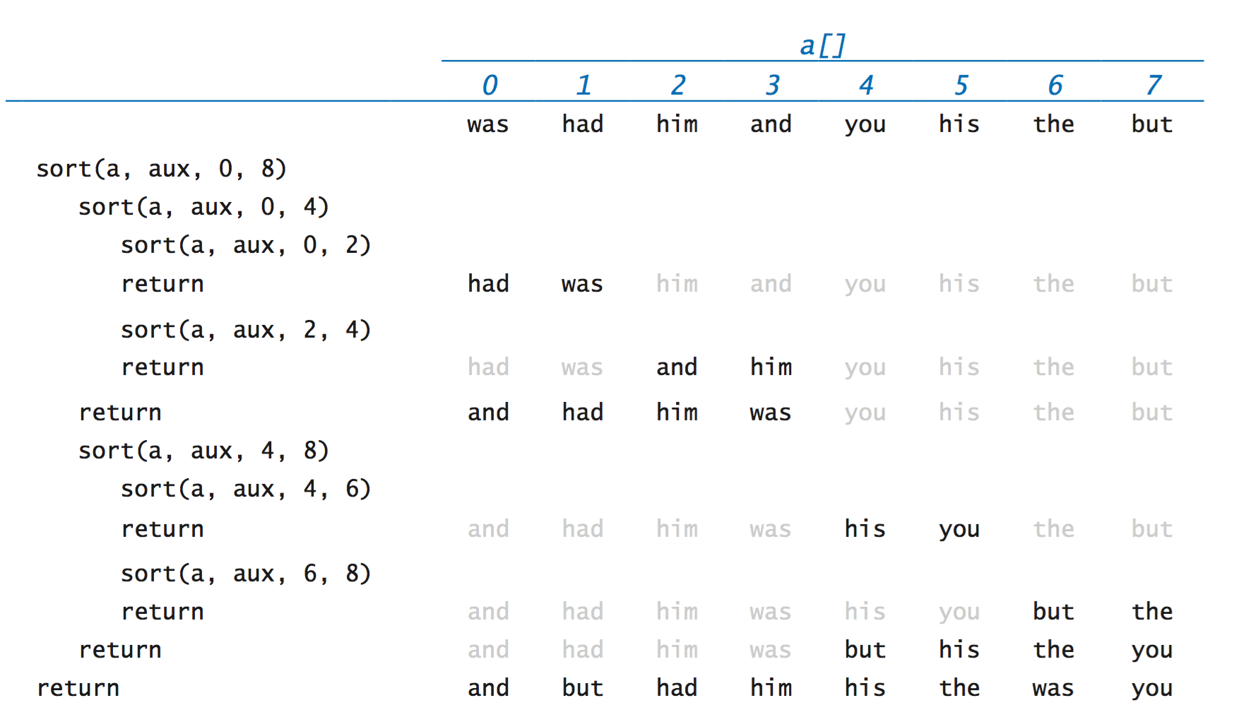 Trace of merging in mergesort