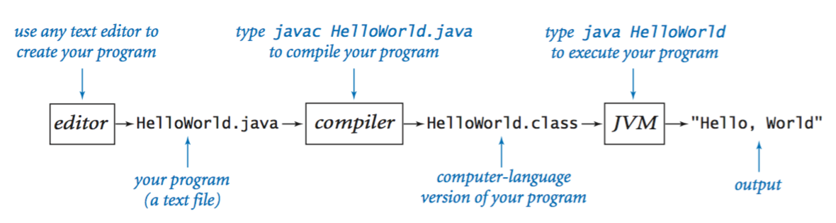 Compiling Hello, World in Java