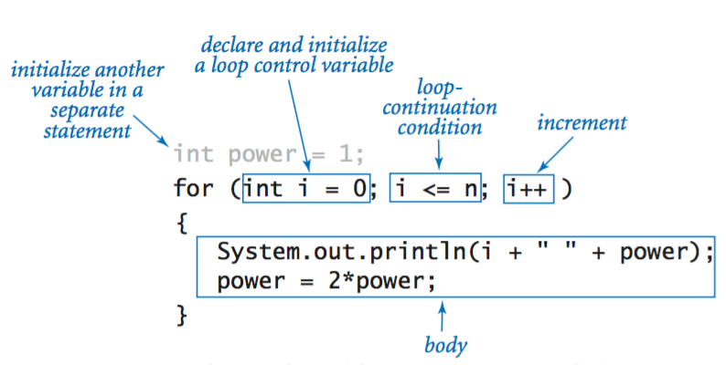 anatomy of a for loop