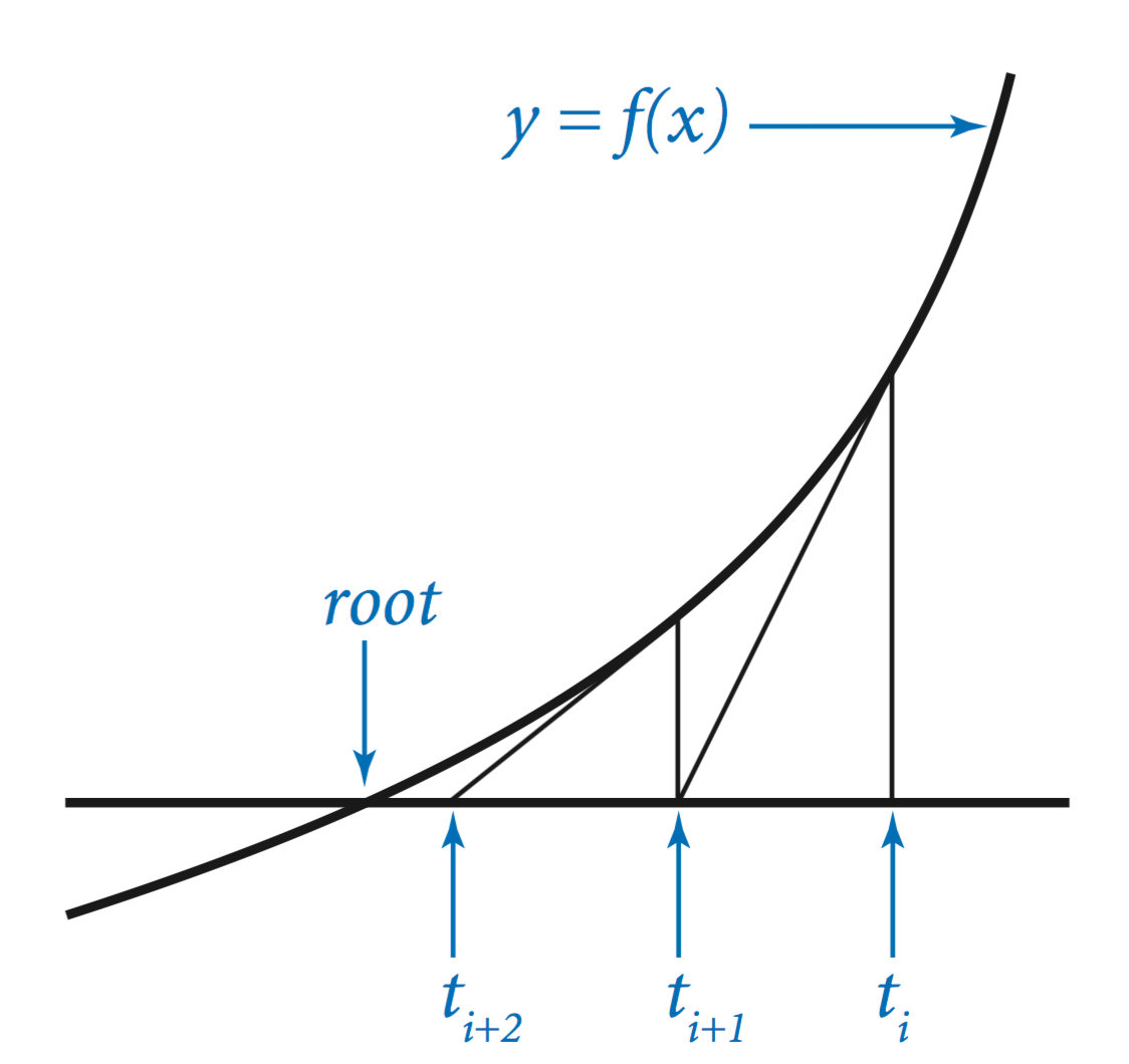 Newton's method