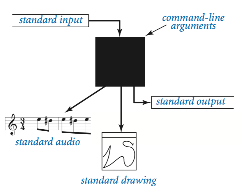 Input and Output-CSDN博客