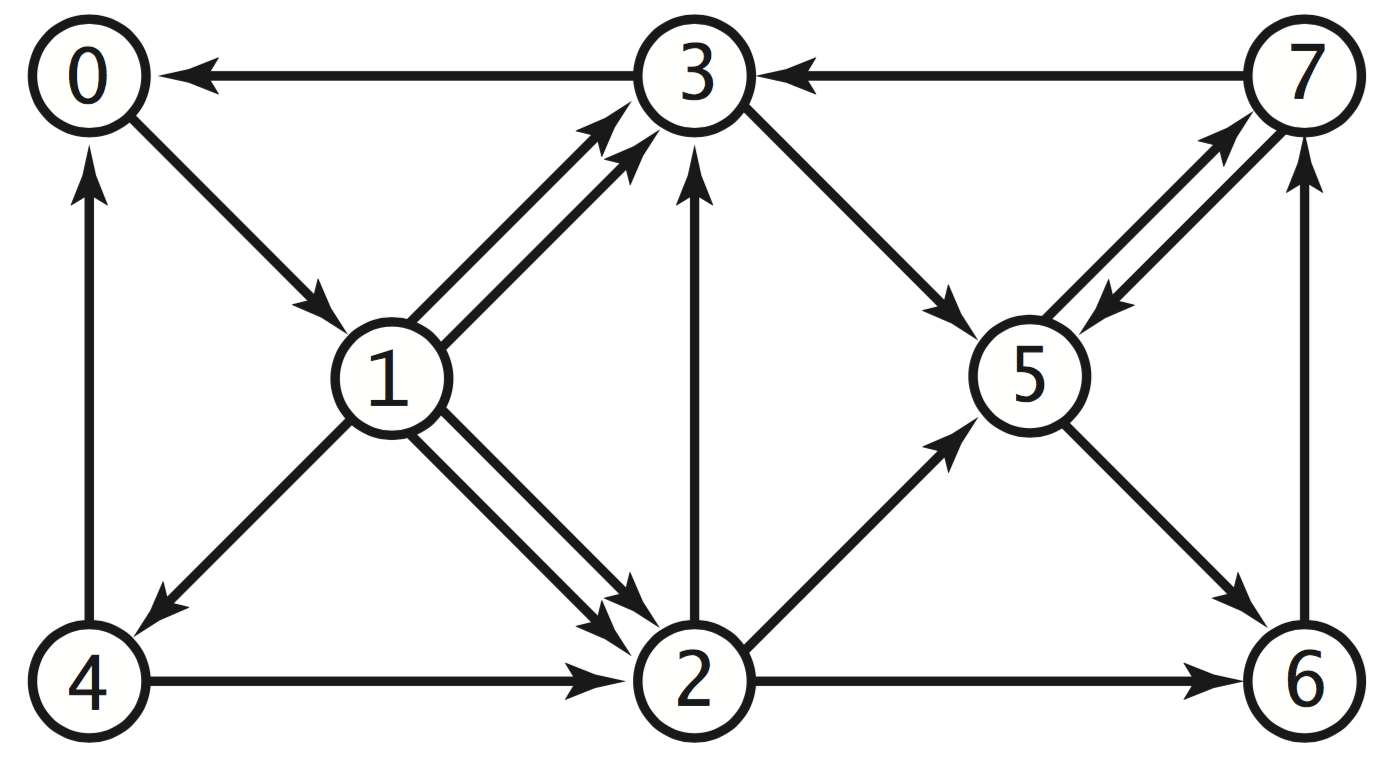 Eight-page web graph