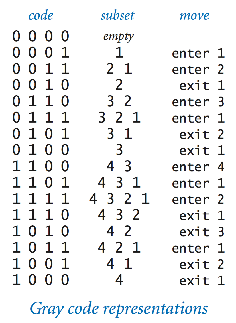 Gray code representations