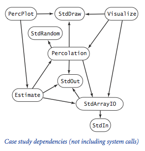 dependency graph for percolation