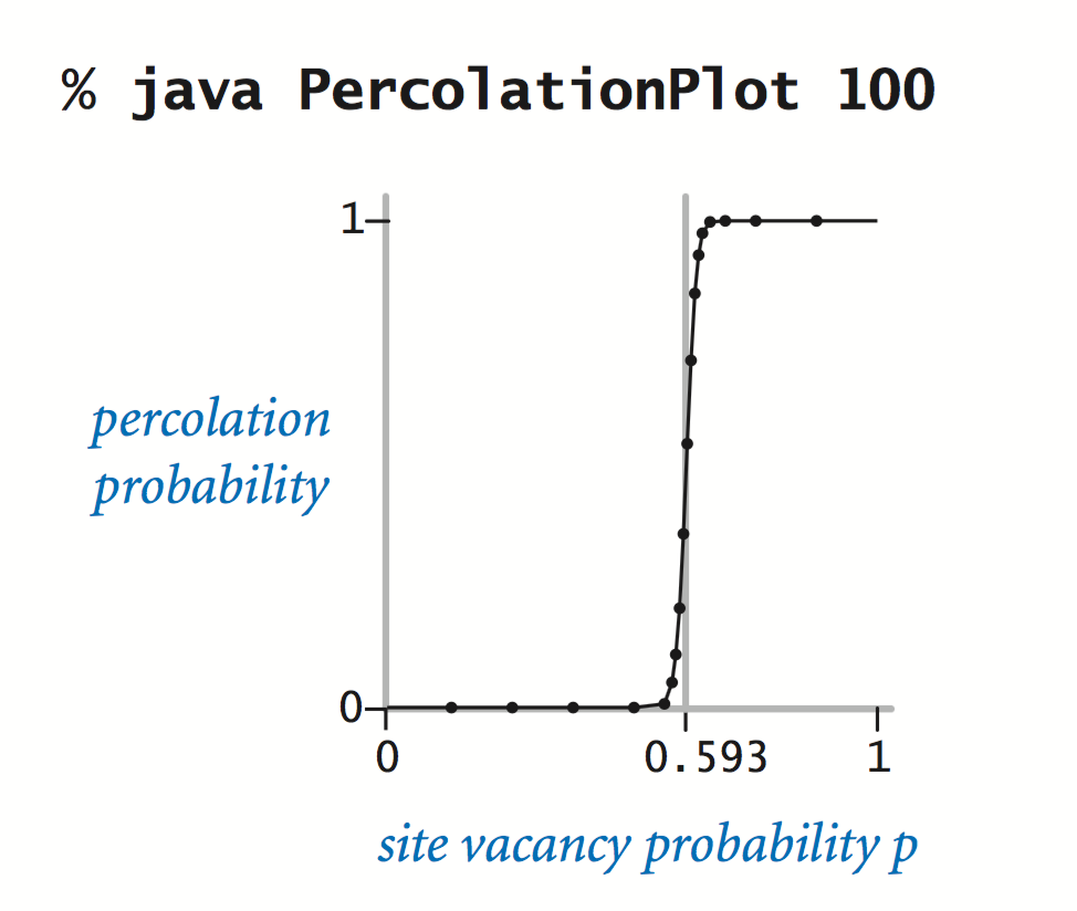 adaptive plot for 100-by-100 percolation system