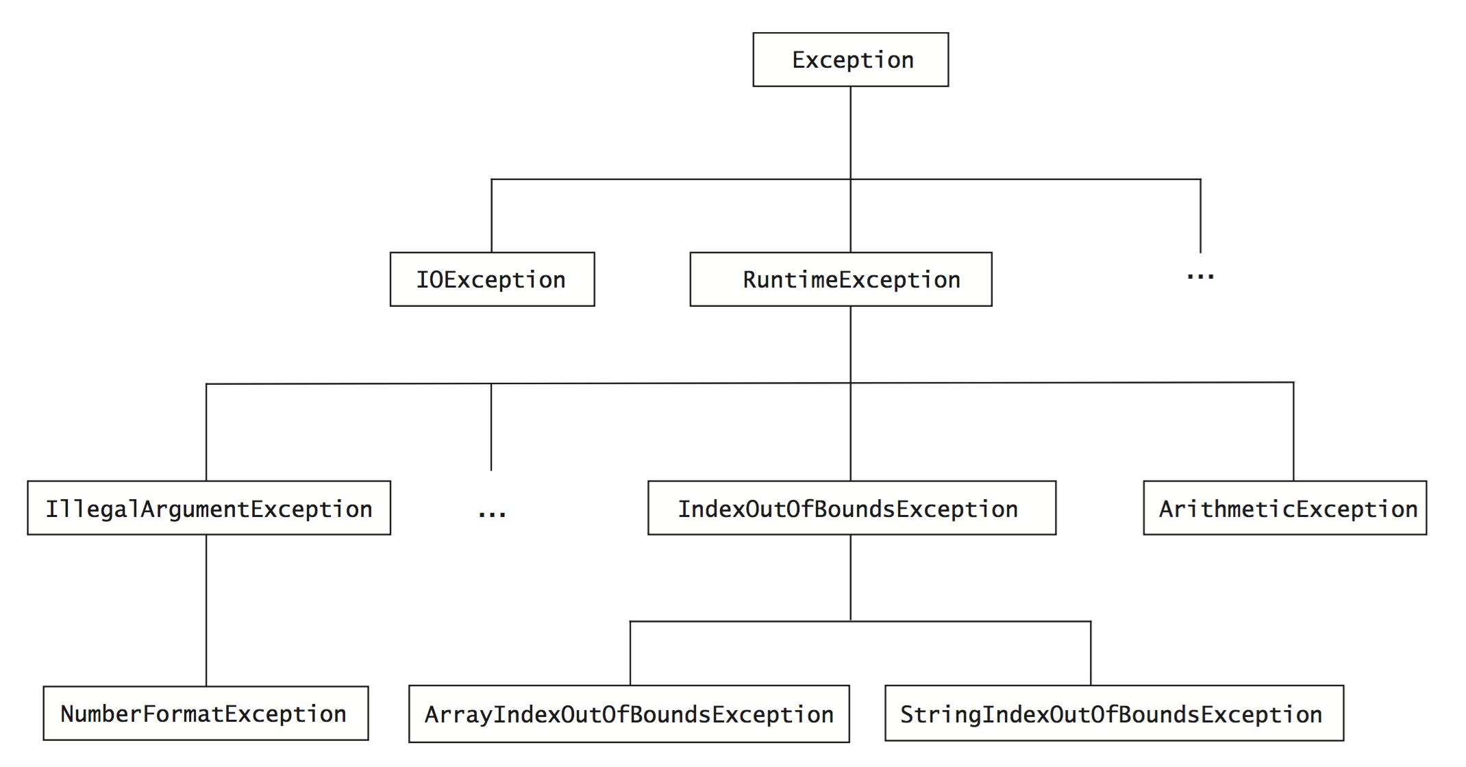 Java exceptions