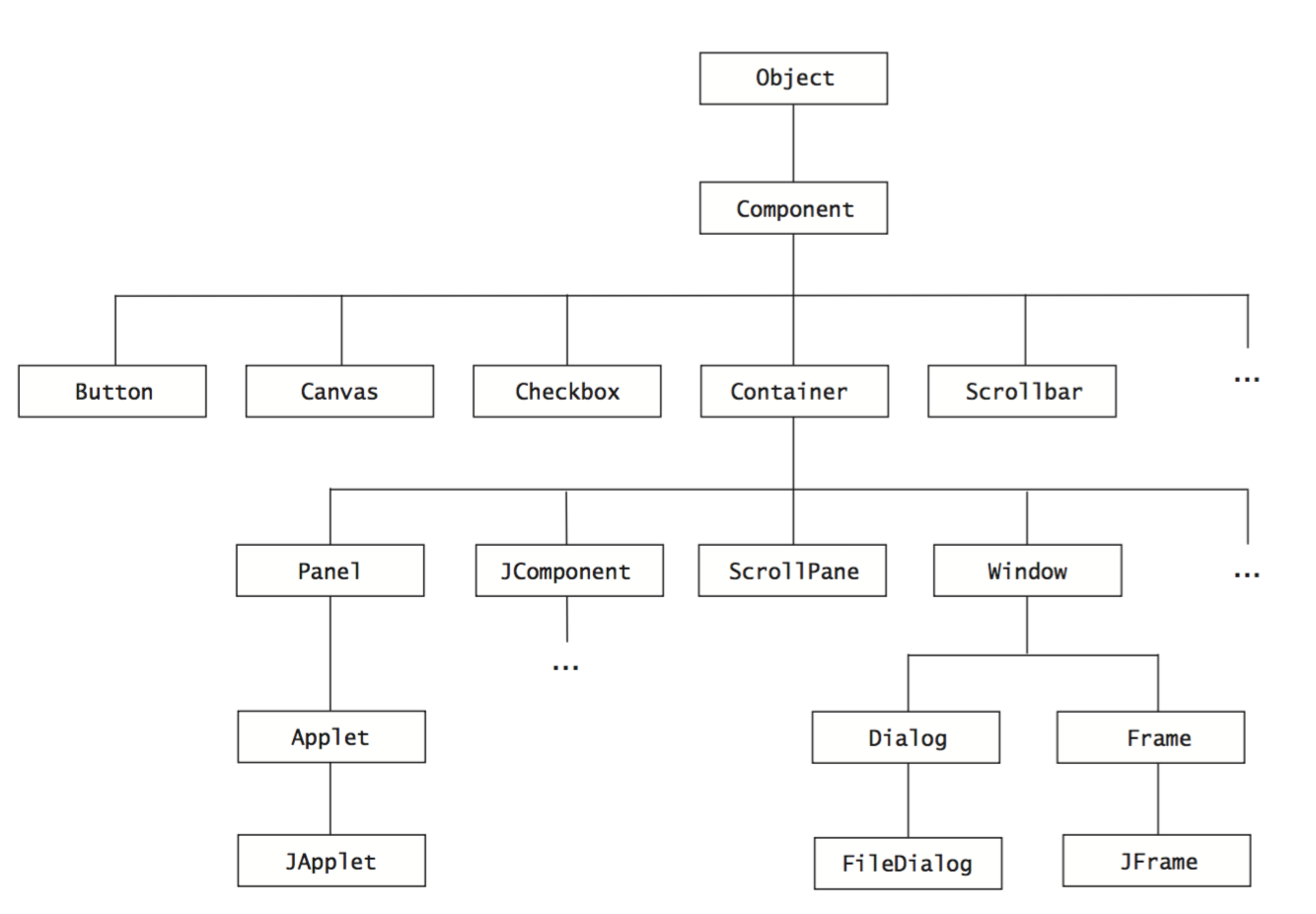 Java inheritance hierarchy for GUI elements