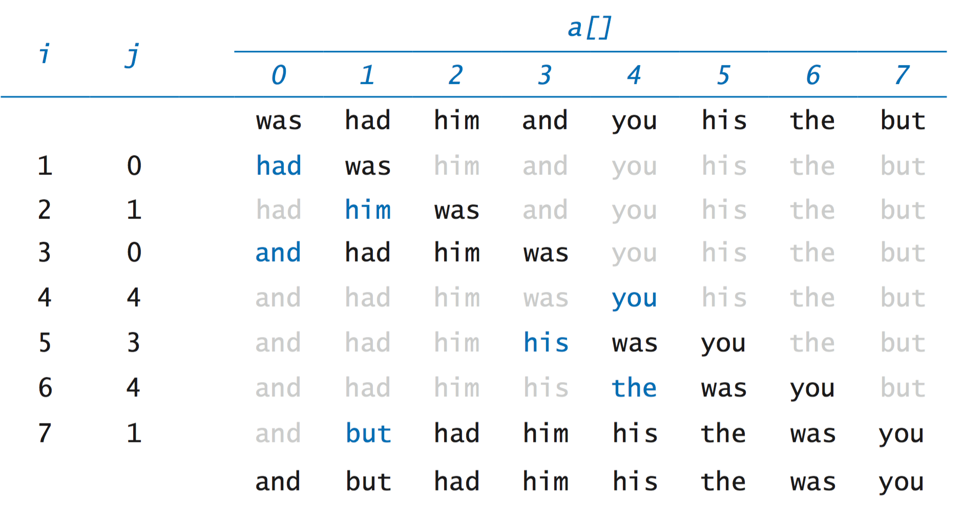 Insertion sort trace