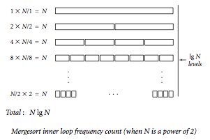 Mergesort analysis
