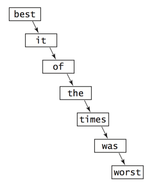 worst case binary search tree