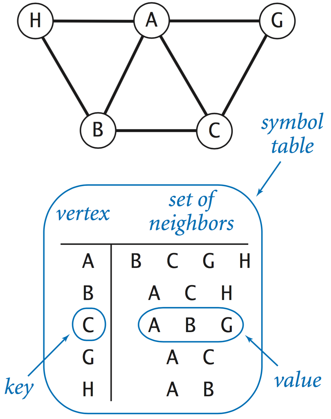 Graph representation