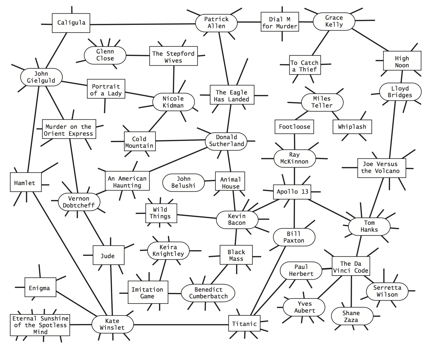 Movie-Performer graph