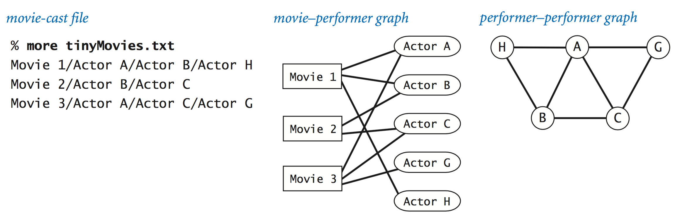 two different graph representations of a movie-cast file