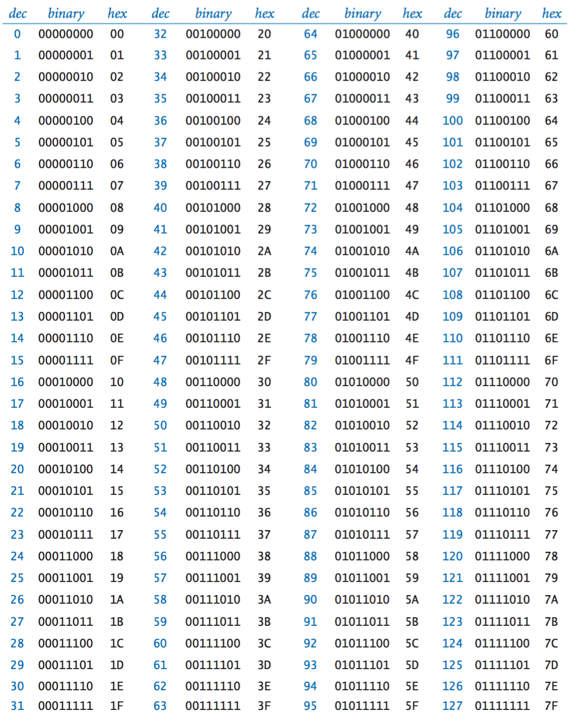 Binary To Decimal Conversion Chart Images And Photos Finder