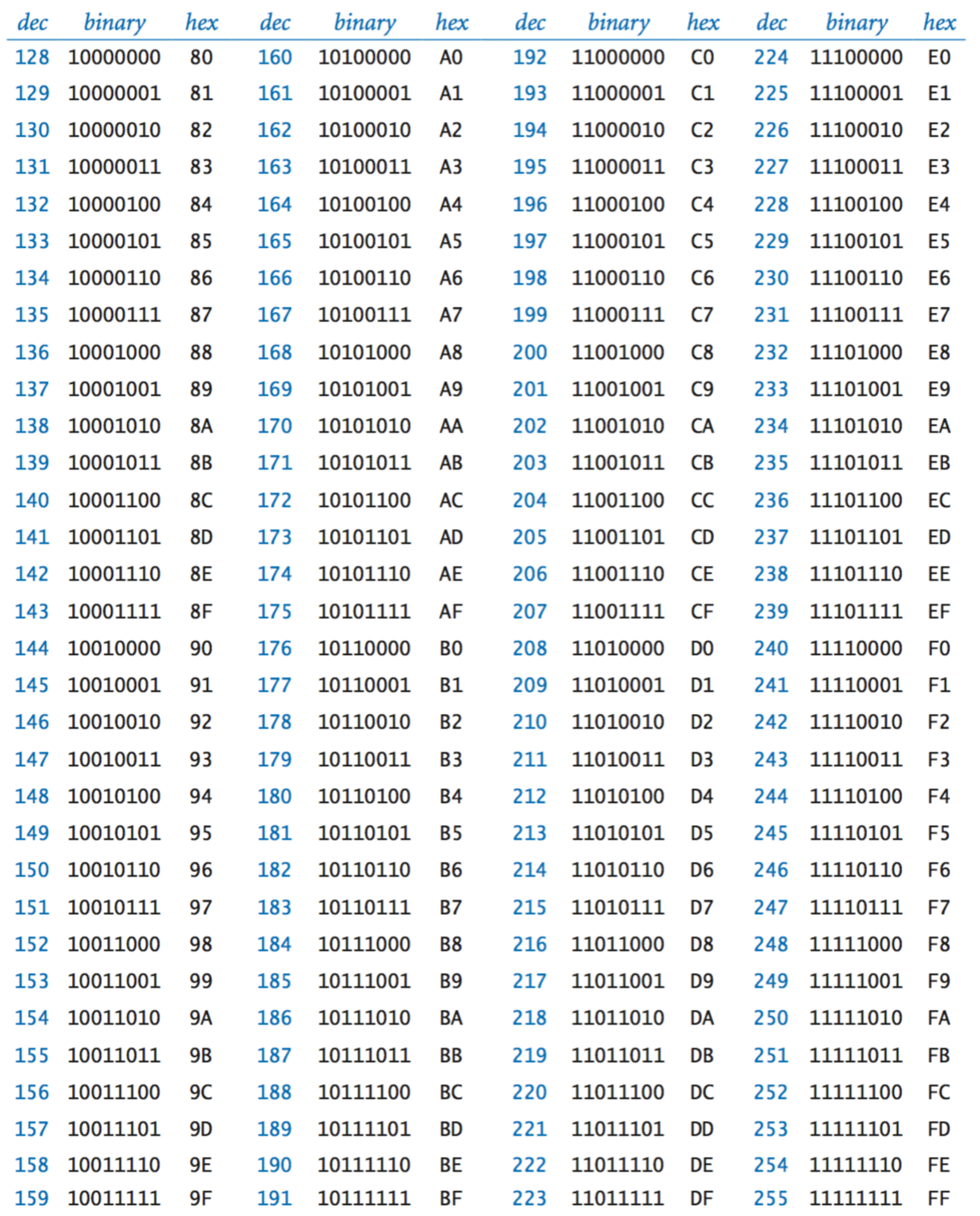 Hexadecimal Number Table