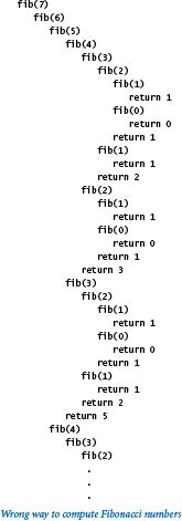 Wrong way to compute Fibonacci numbers