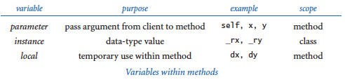 Variables within methods