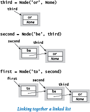 Linking together a linked list