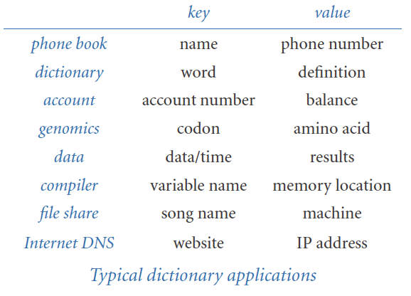 Dictionary applications
