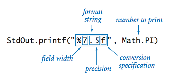 anatomy of printf() call