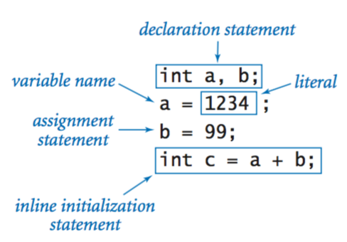 use of assignment statement in java