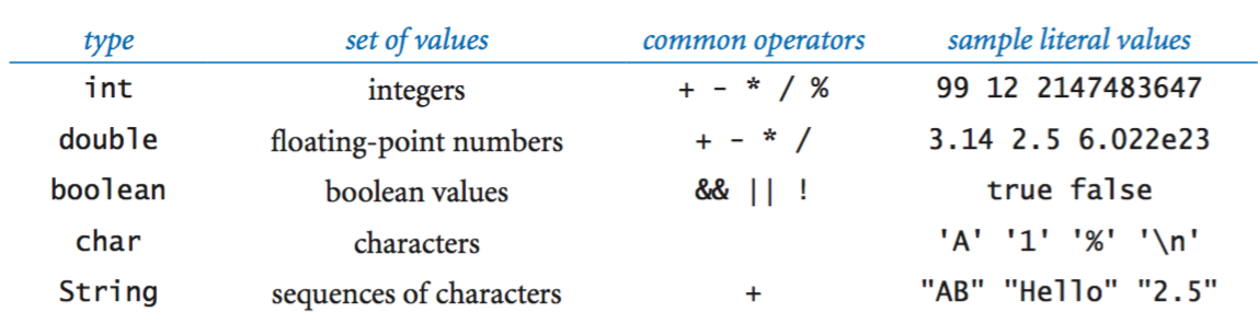 Java Primitive Data Types Chart