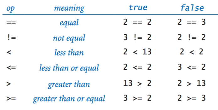 Comparison operators