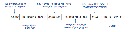 Compiling Hello, World in Java