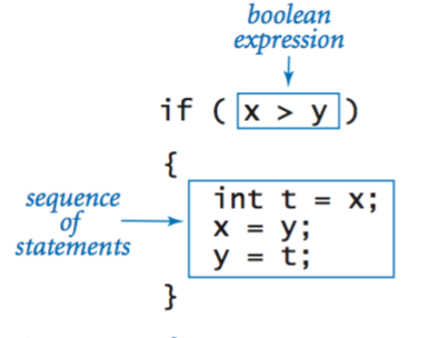 Conditionals And Loops