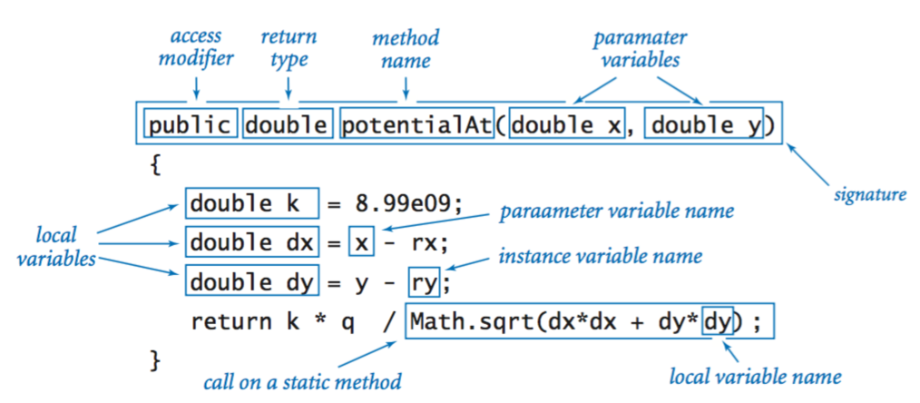 Anatomy of an instance method