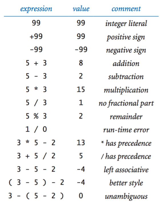 Integer expressions