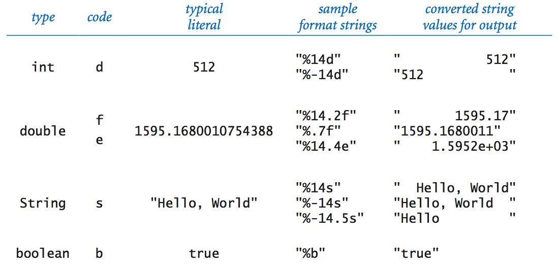 formatting examples for printf()