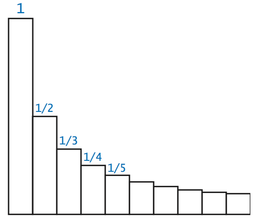 Harmonic numbers