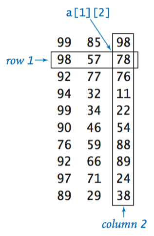 A 2d array