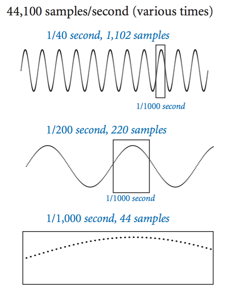 Sampling a sine wave at 44,100 Hertz