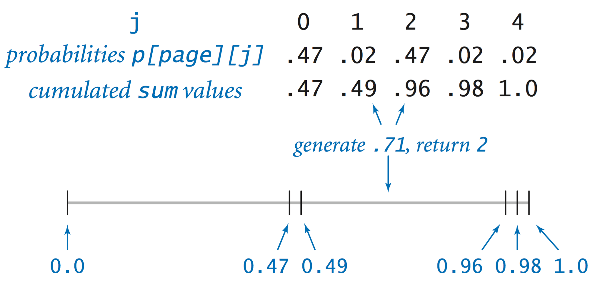 Generating a random integer from a discrete distribution