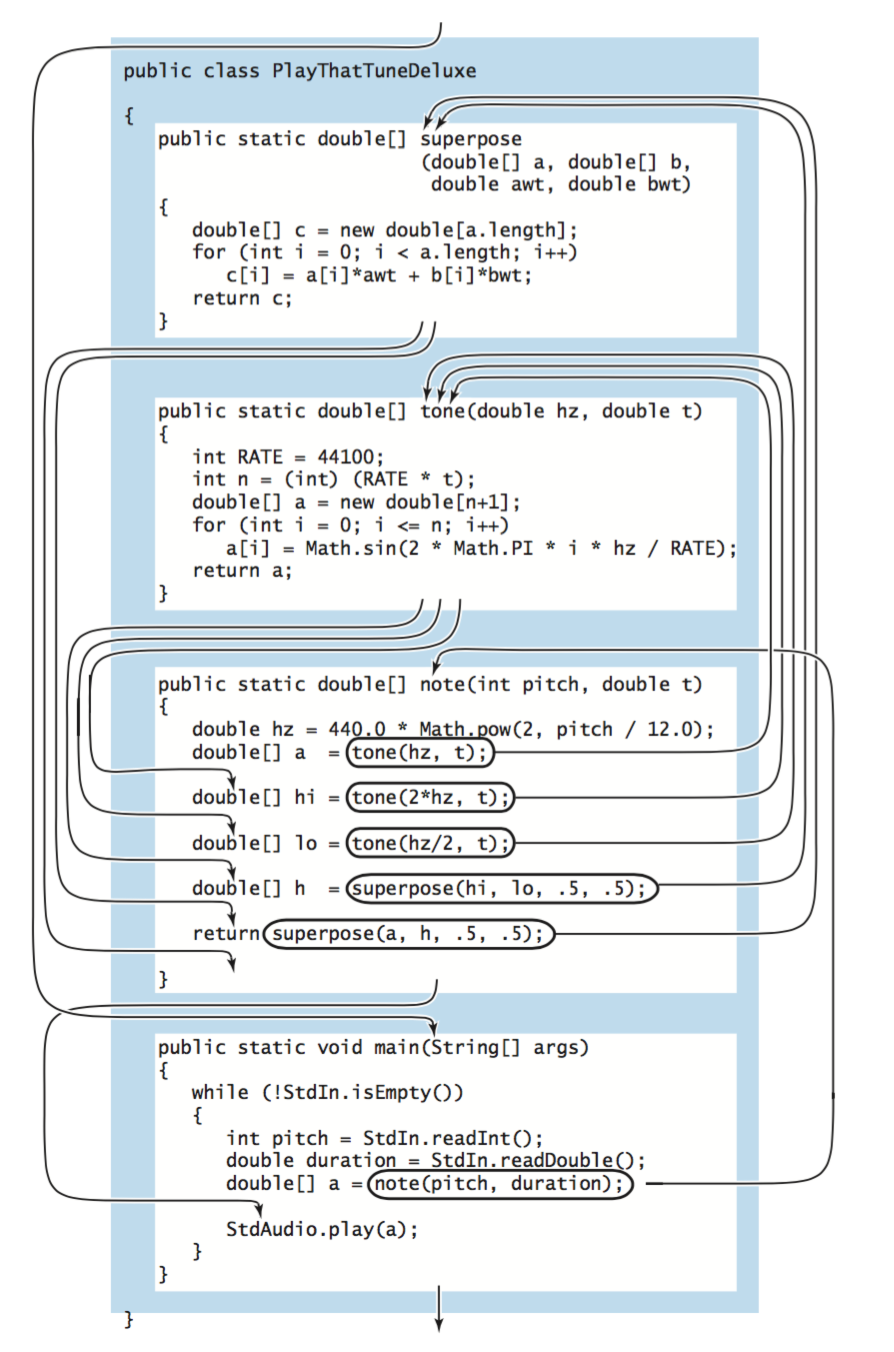 Flow of control of static methods