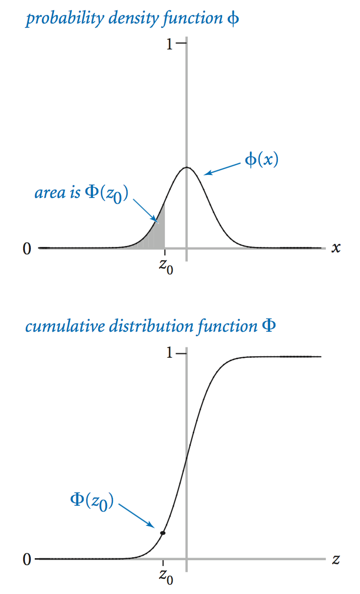 Gaussian distribution function and cumulative distribution function