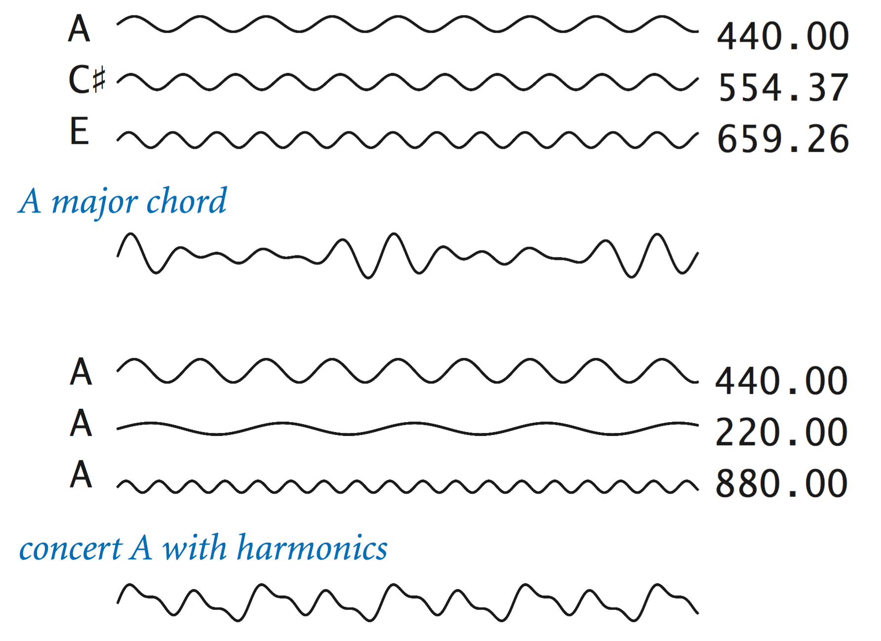 Superposition of sound waves