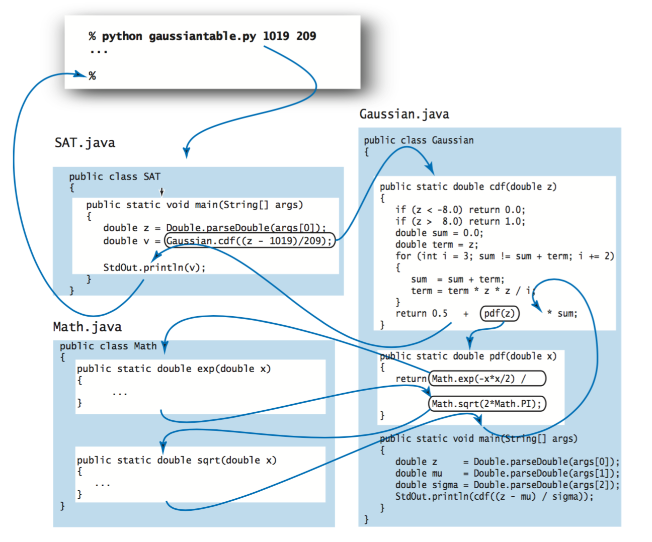 Modular programming diagram