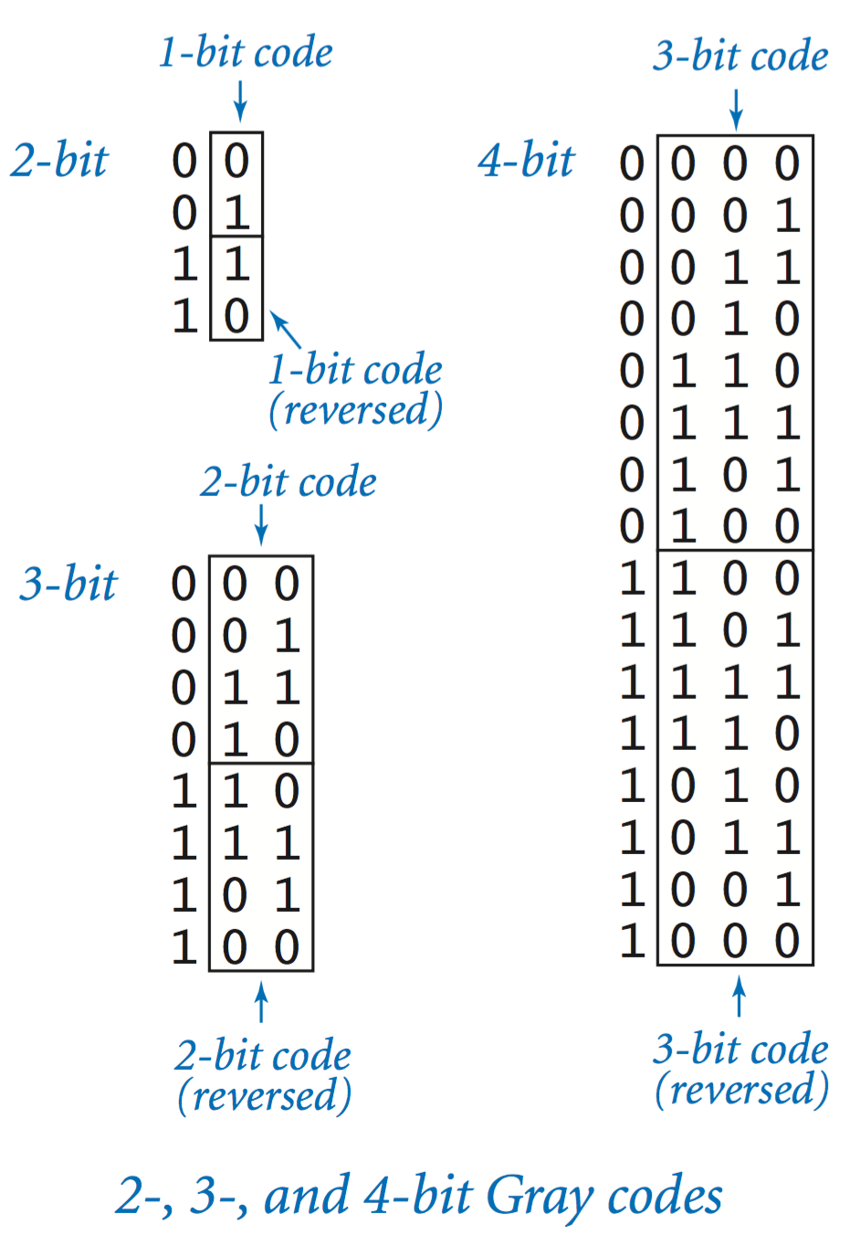 2-, 3-, and 4-bit Gray codes