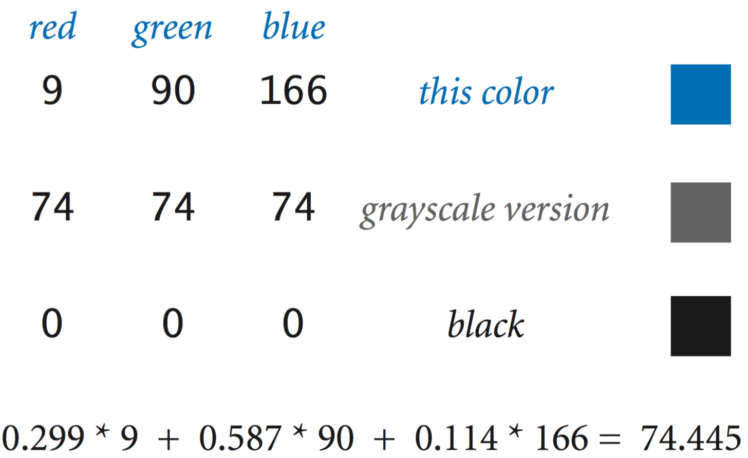 converting a color to grayscale