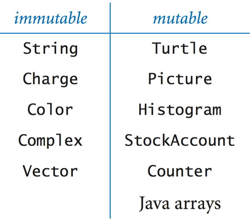 Immutable and mutable data types