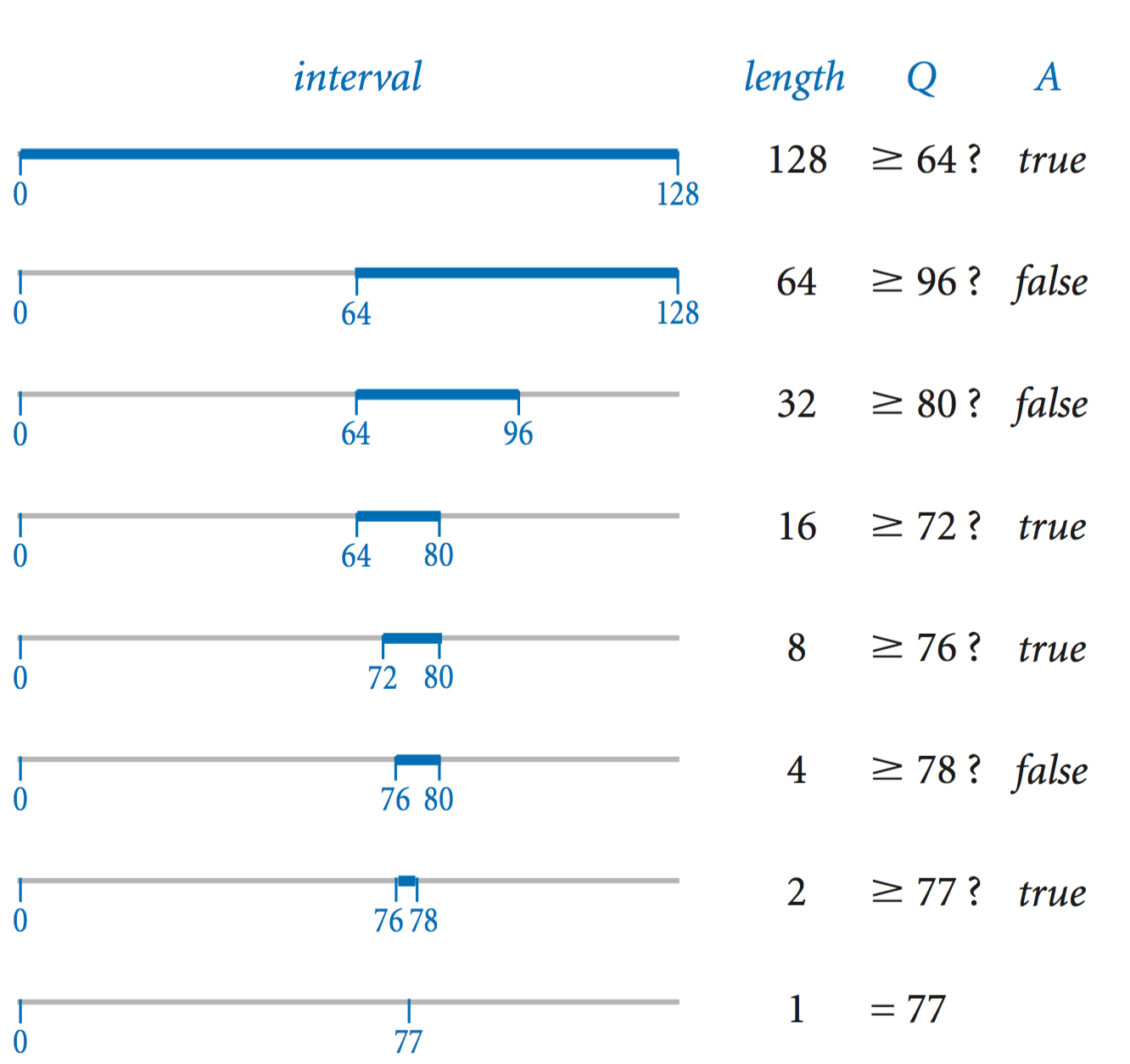 table sum elements r Sorting and Searching