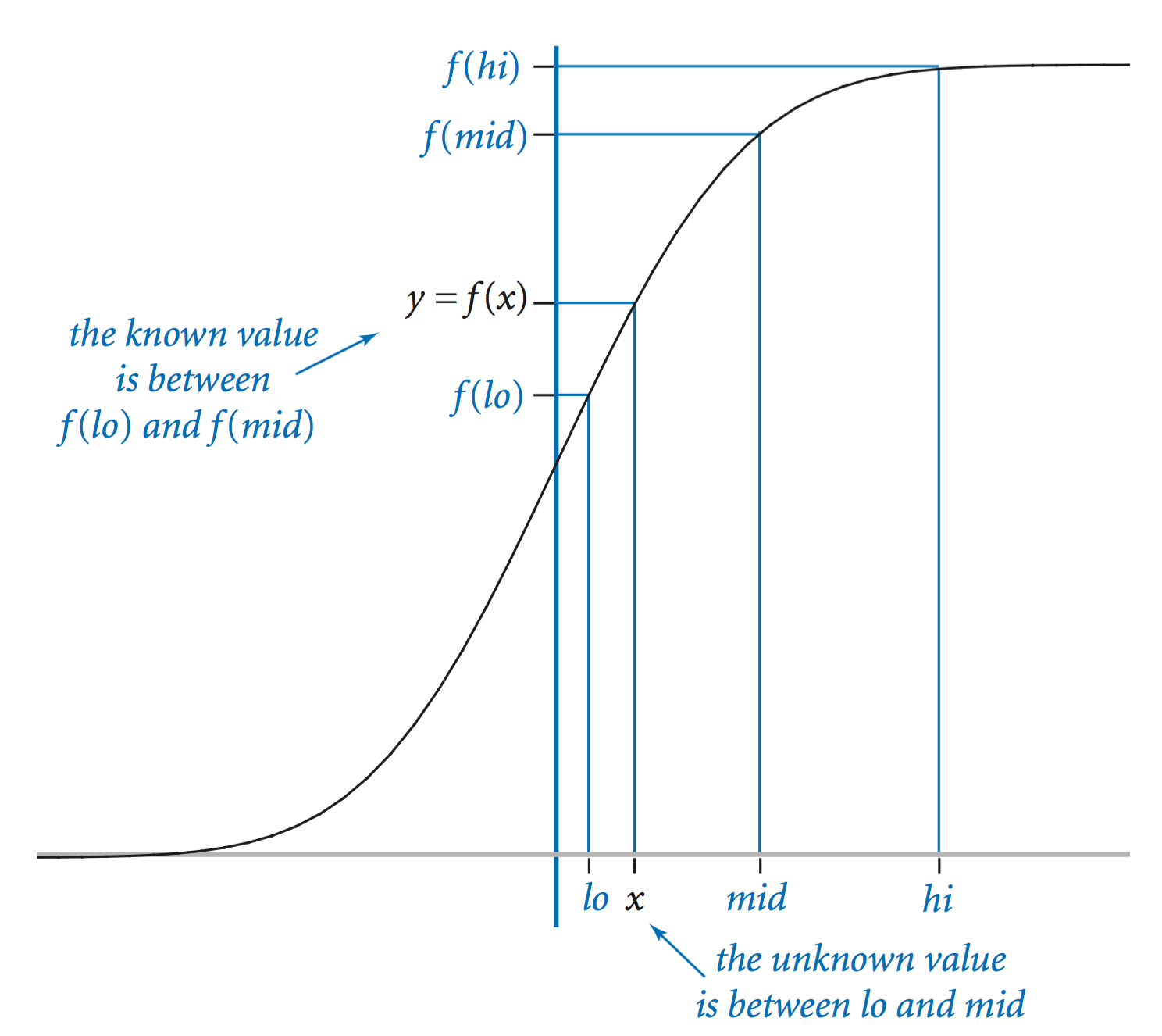 Bisection search