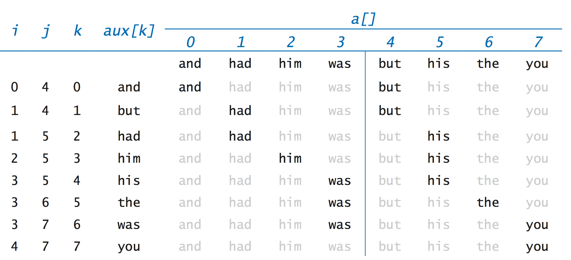 After entering 1 word in the search field, the sorting algorithm